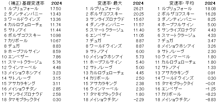 2024　阪急杯　変速率